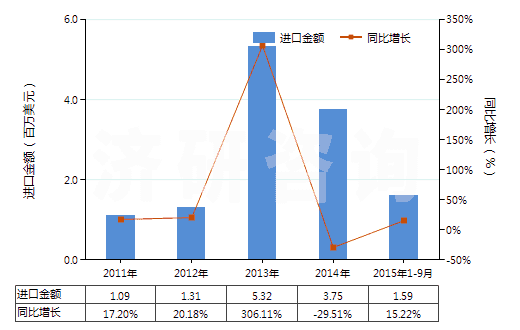 2011-2015年9月中國重水(氧化氘)(HS28451000)進(jìn)口總額及增速統(tǒng)計